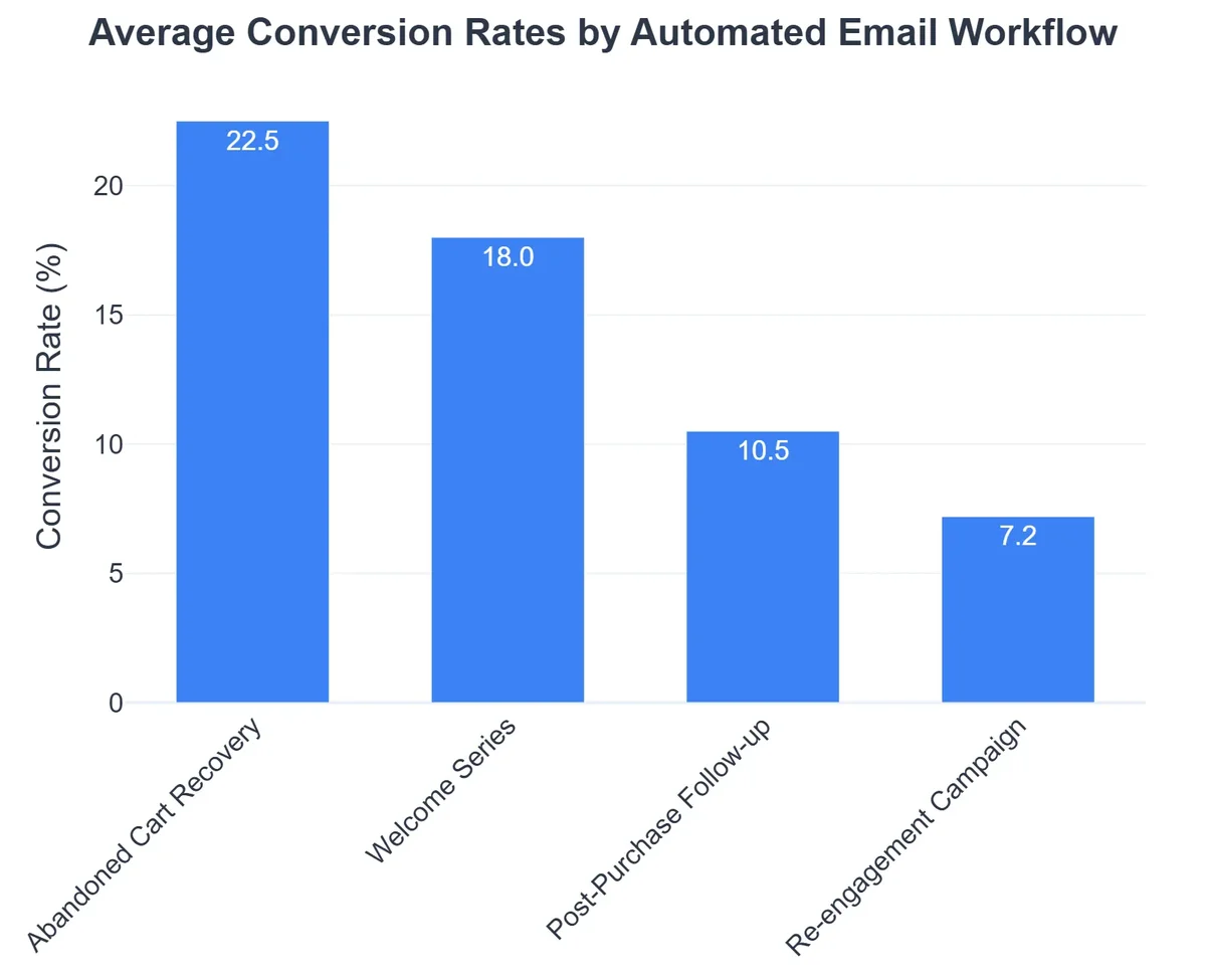 Average Conversion Rates by Automated Email Workflow