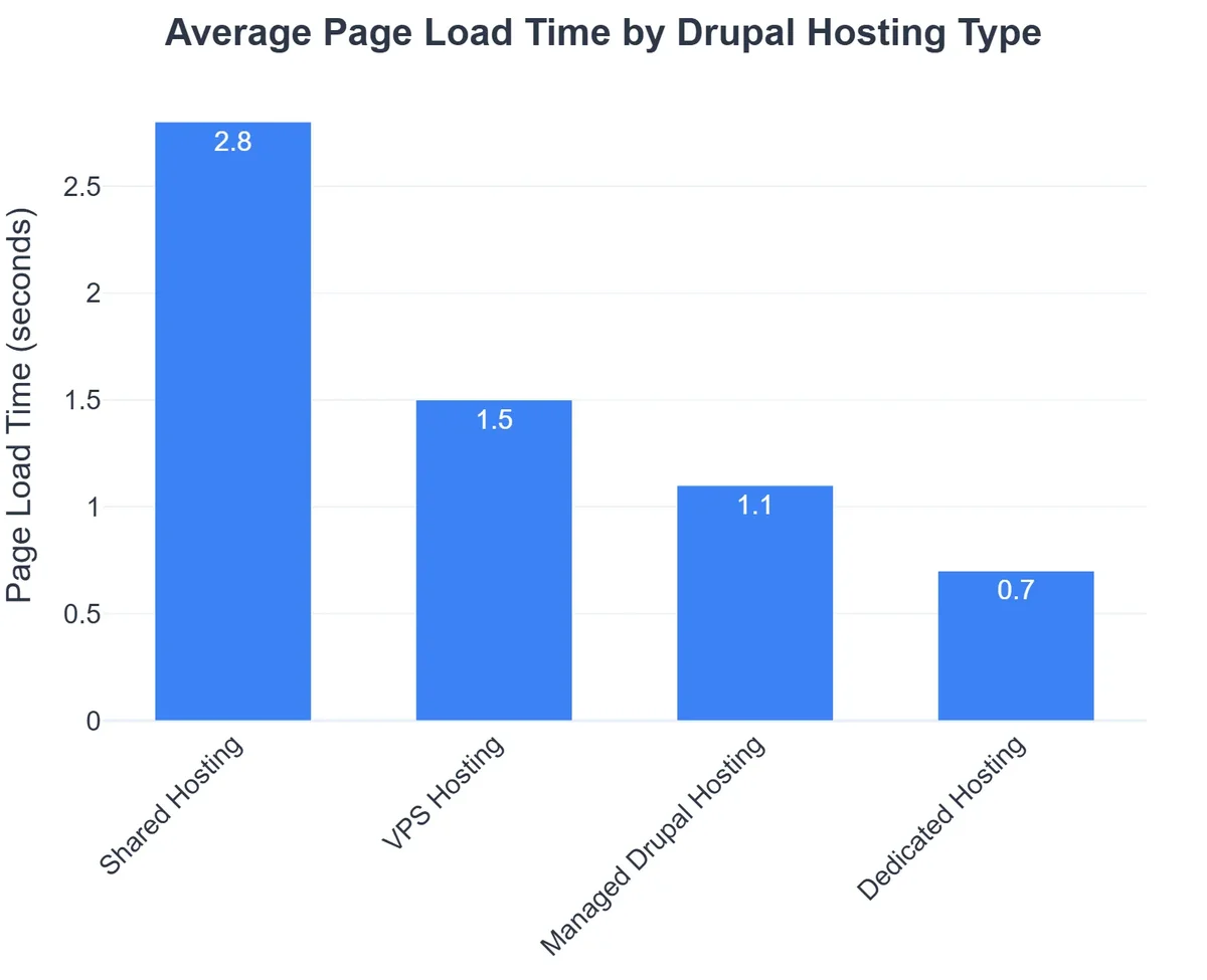 Average Page Load Time by Drupal Hosting Type