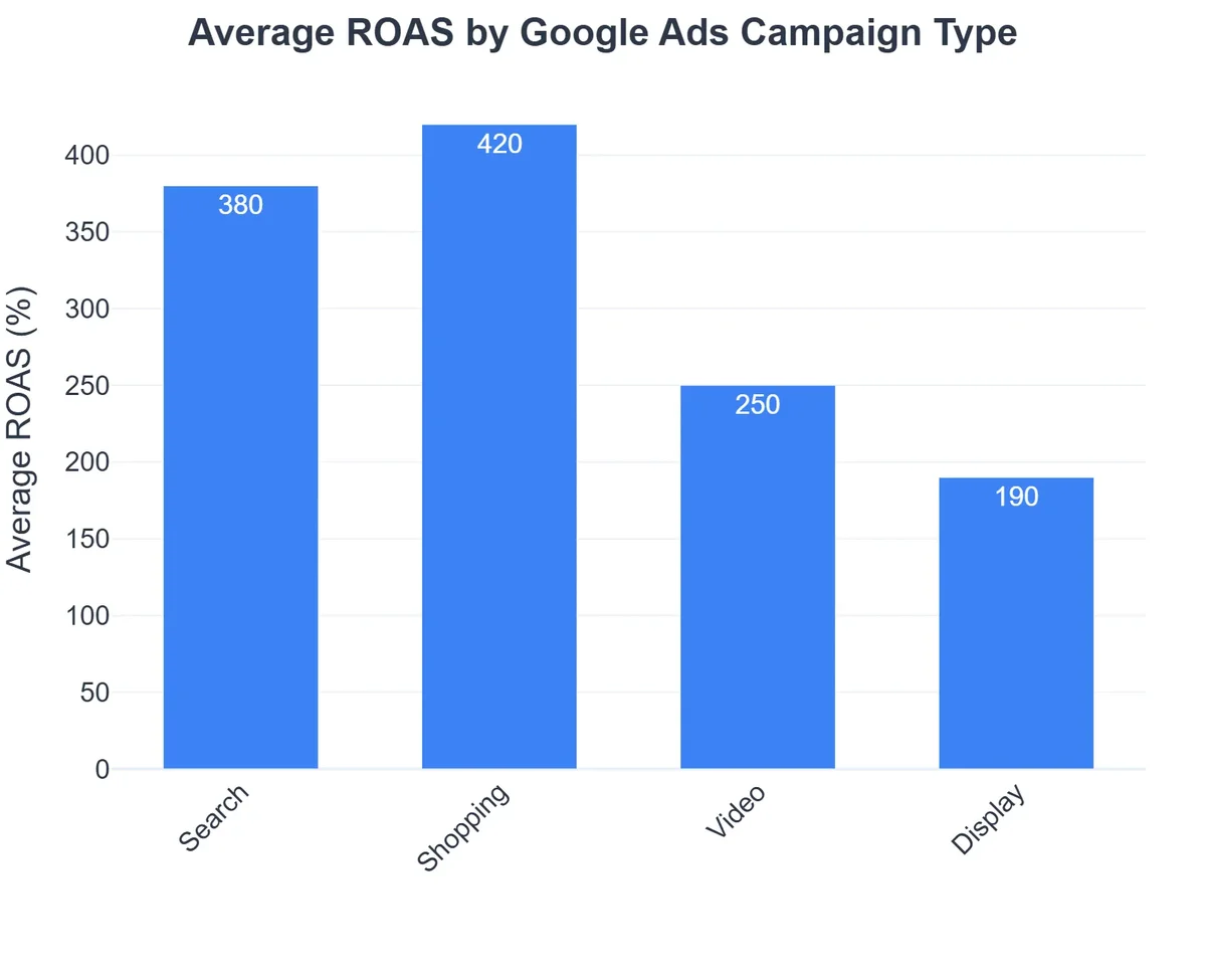 Average ROAS by Google Ads Campaign Type