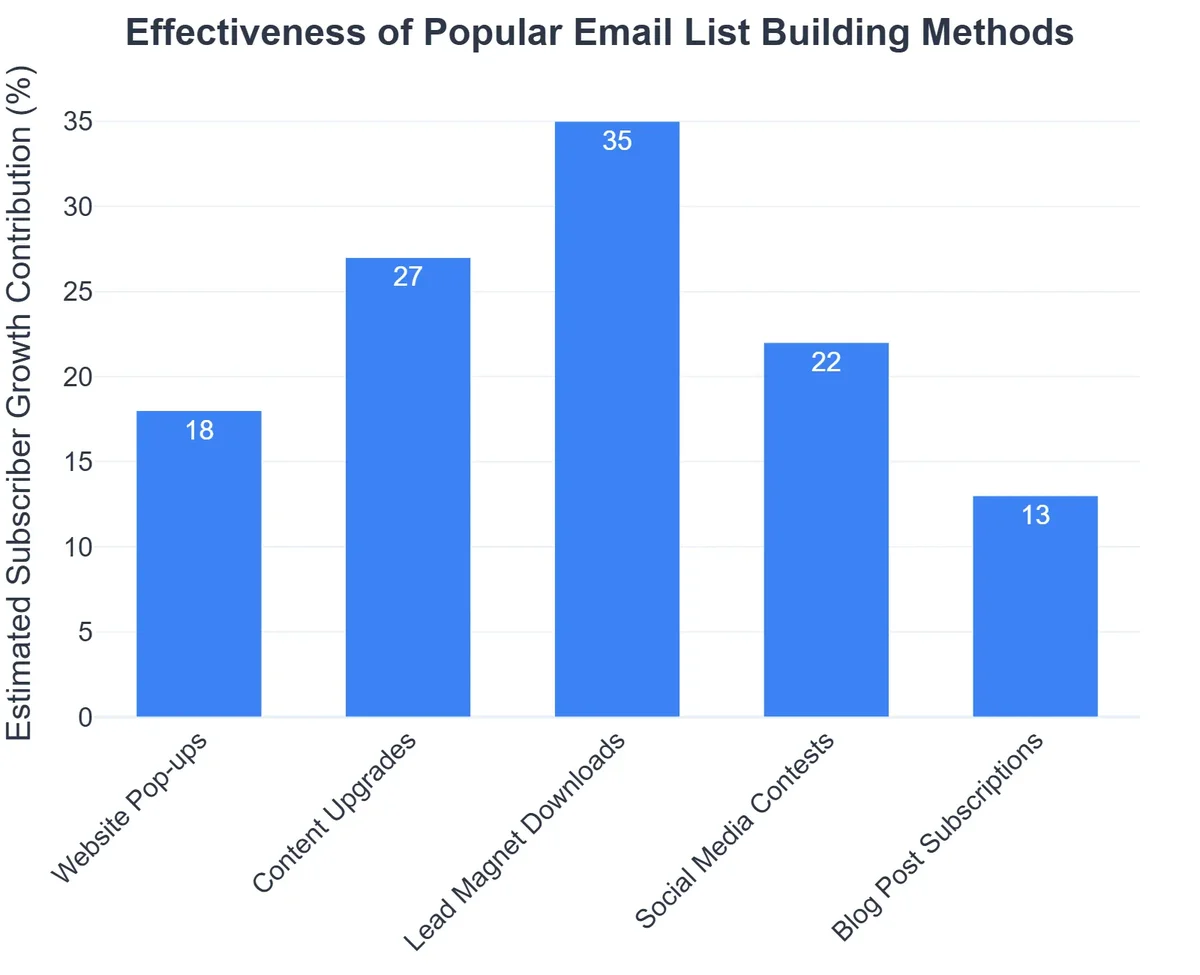Effectiveness of Popular Email List Building Methods
