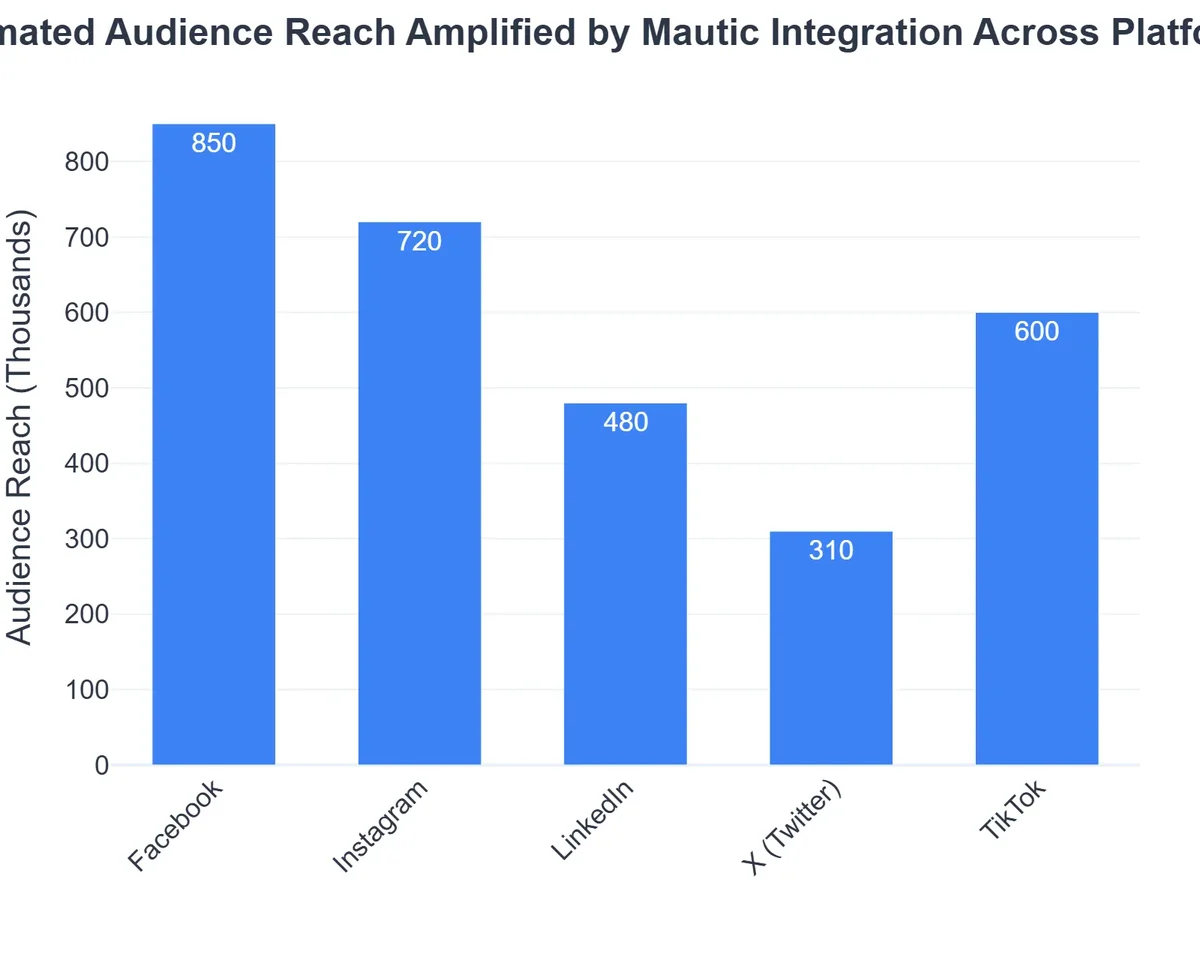 Estimated Audience Reach Amplified by Mautic Integration Across Platforms