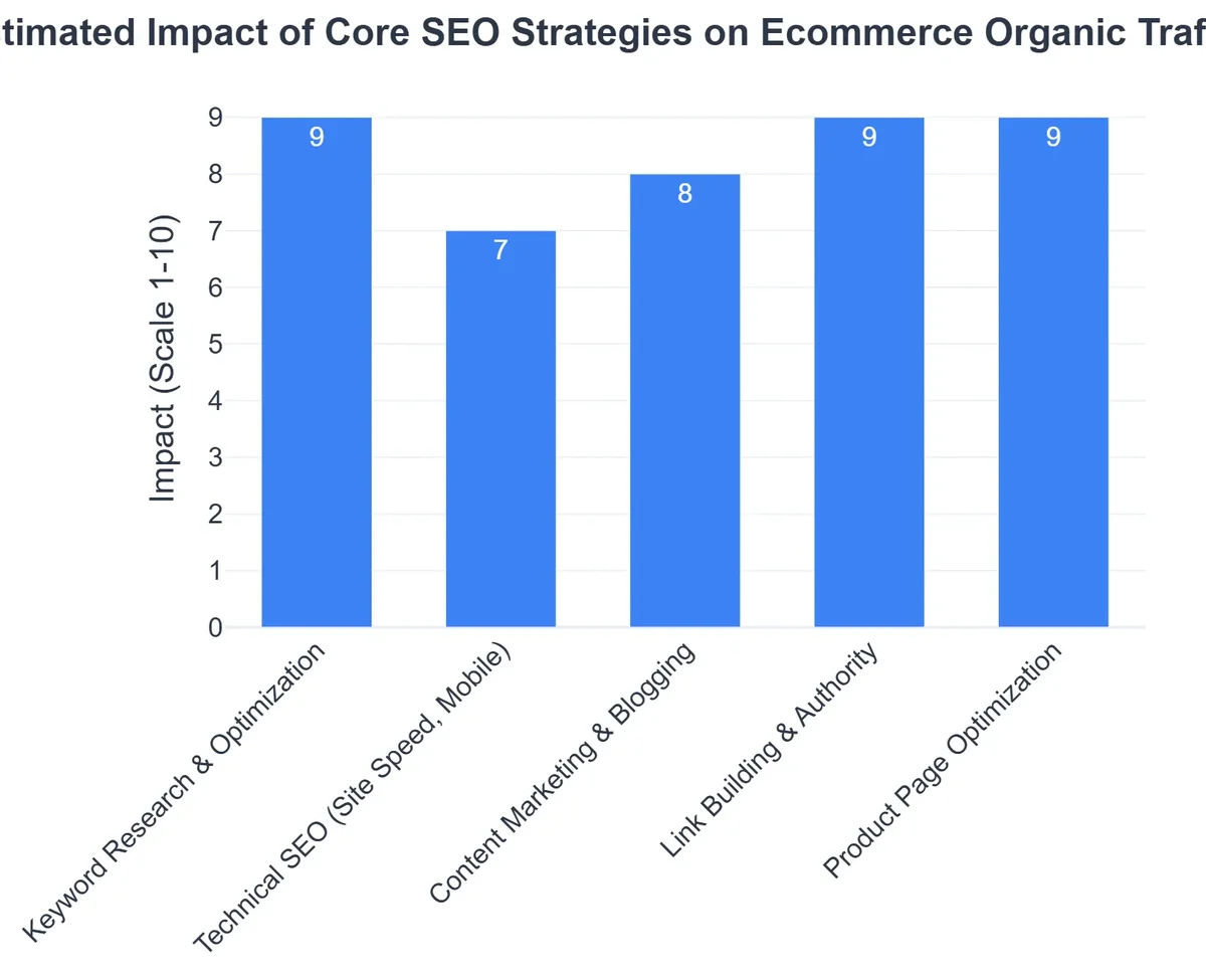 Estimated Impact of Core SEO Strategies on Ecommerce Organic Traffic