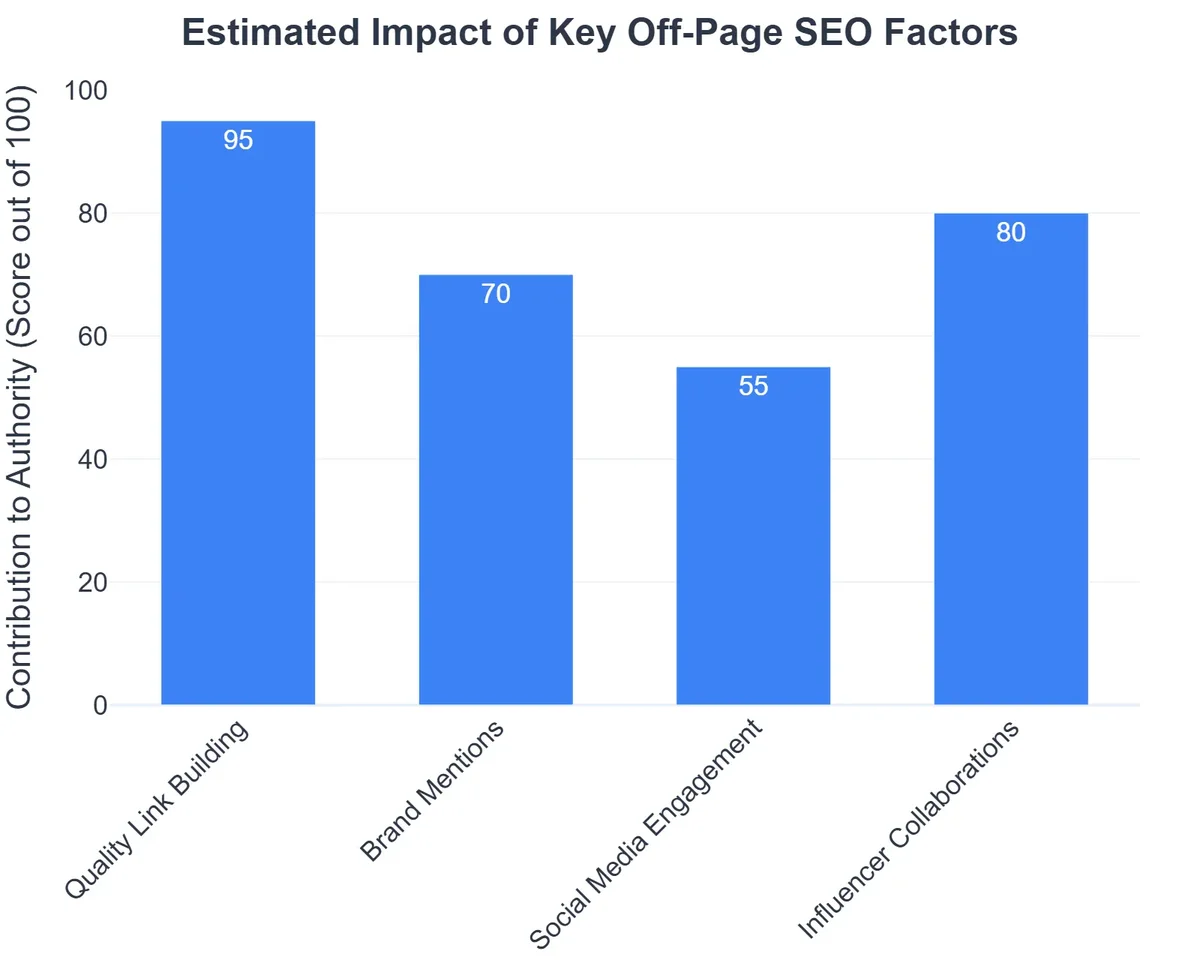 Estimated Impact of Key Off-Page SEO Factors