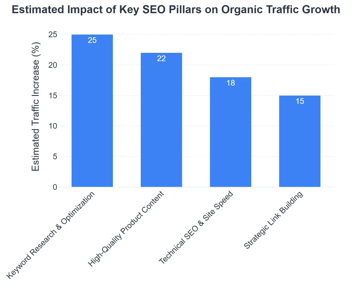 Estimated Impact of Key SEO Pillars on Organic Traffic Growth