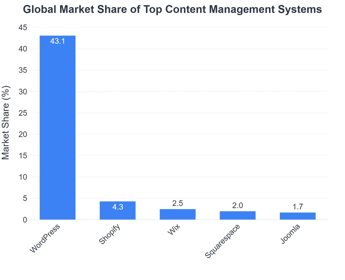 Global Market Share of Top Content Management Systems