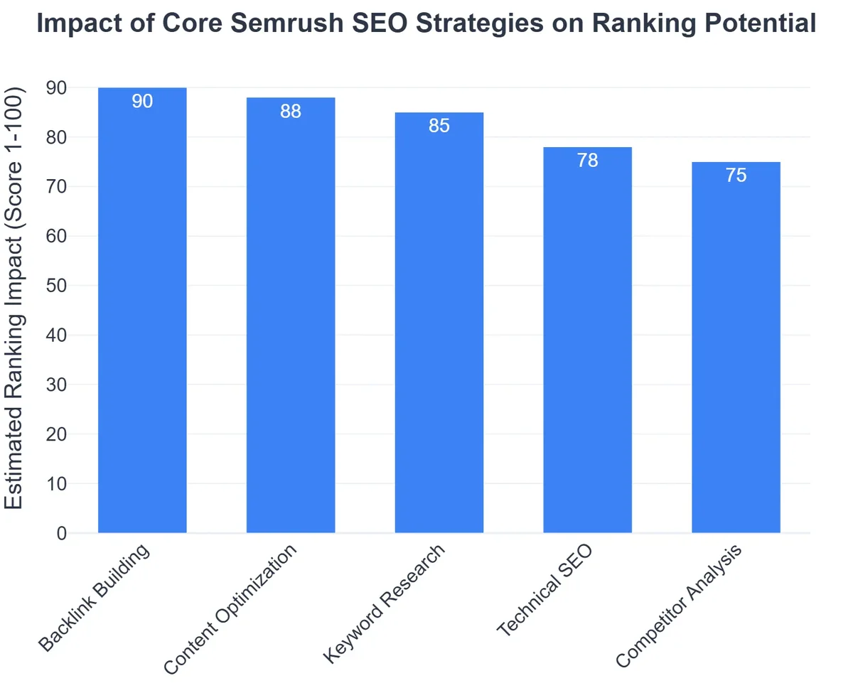 Impact of Core Semrush SEO Strategies on Ranking Potential