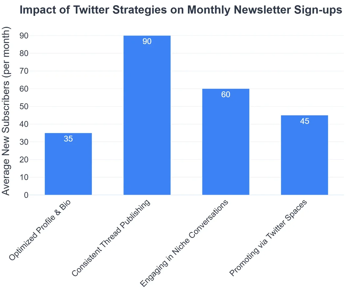 Impact of Twitter Strategies on Monthly Newsletter Sign-ups