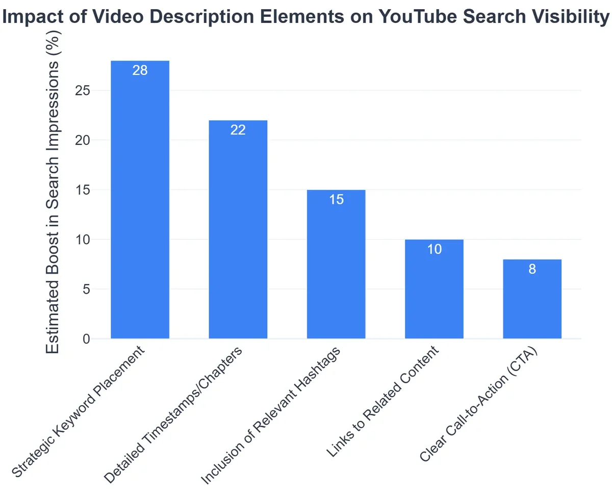 Impact of Video Description Elements on YouTube Search Visibility