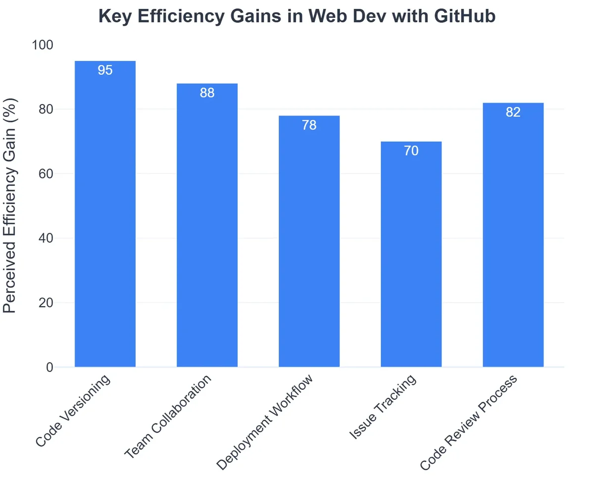 Key Efficiency Gains in Web Dev with GitHub