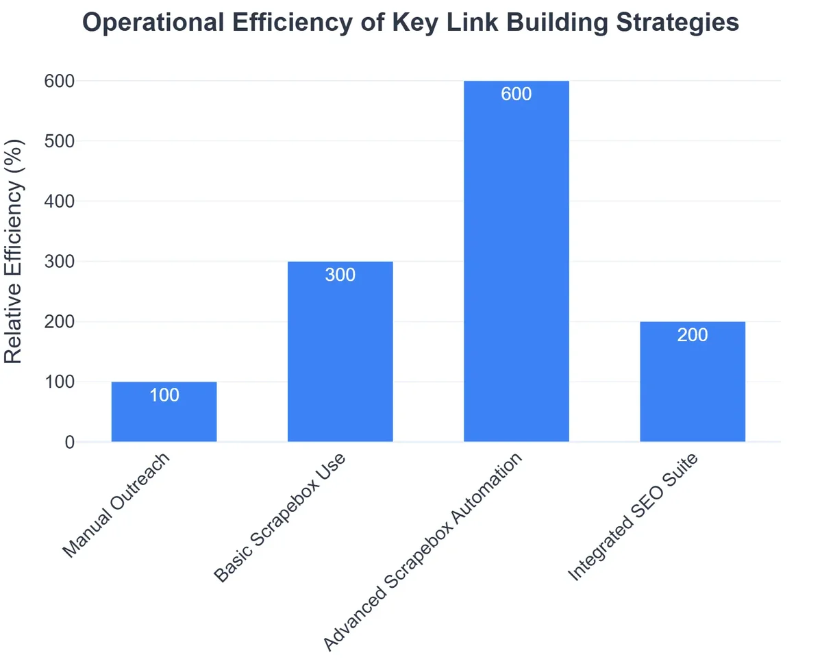 Operational Efficiency of Key Link Building Strategies