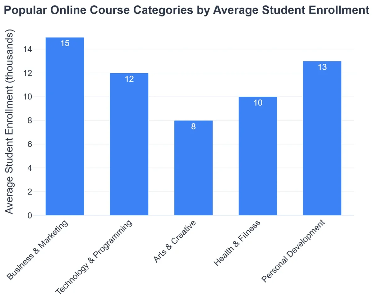 Popular Online Course Categories by Average Student Enrollment