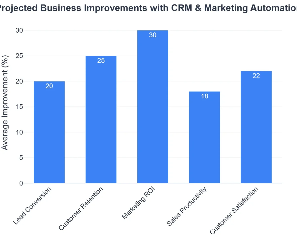 Projected Business Improvements with CRM & Marketing Automation