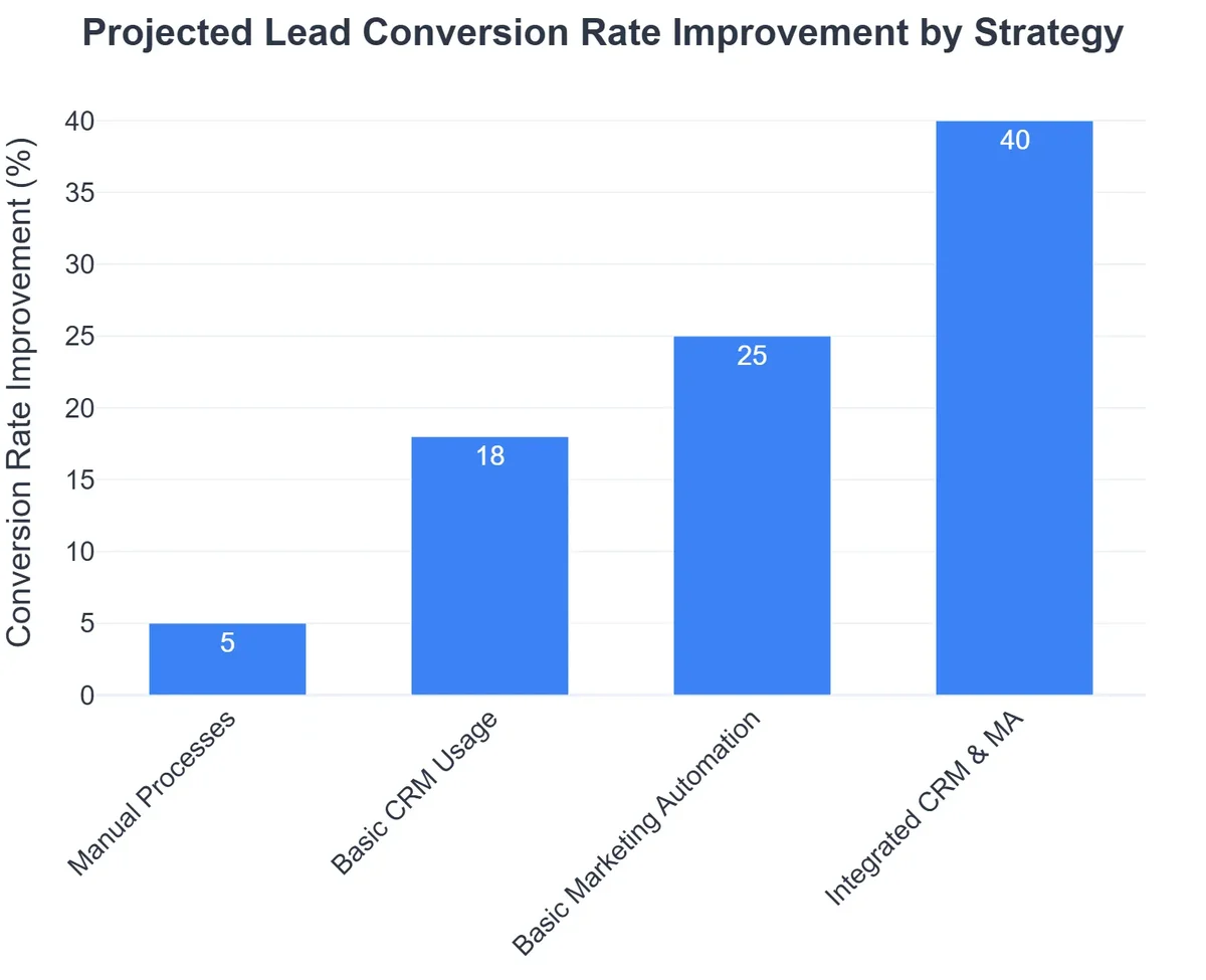 Projected Lead Conversion Rate Improvement by Strategy