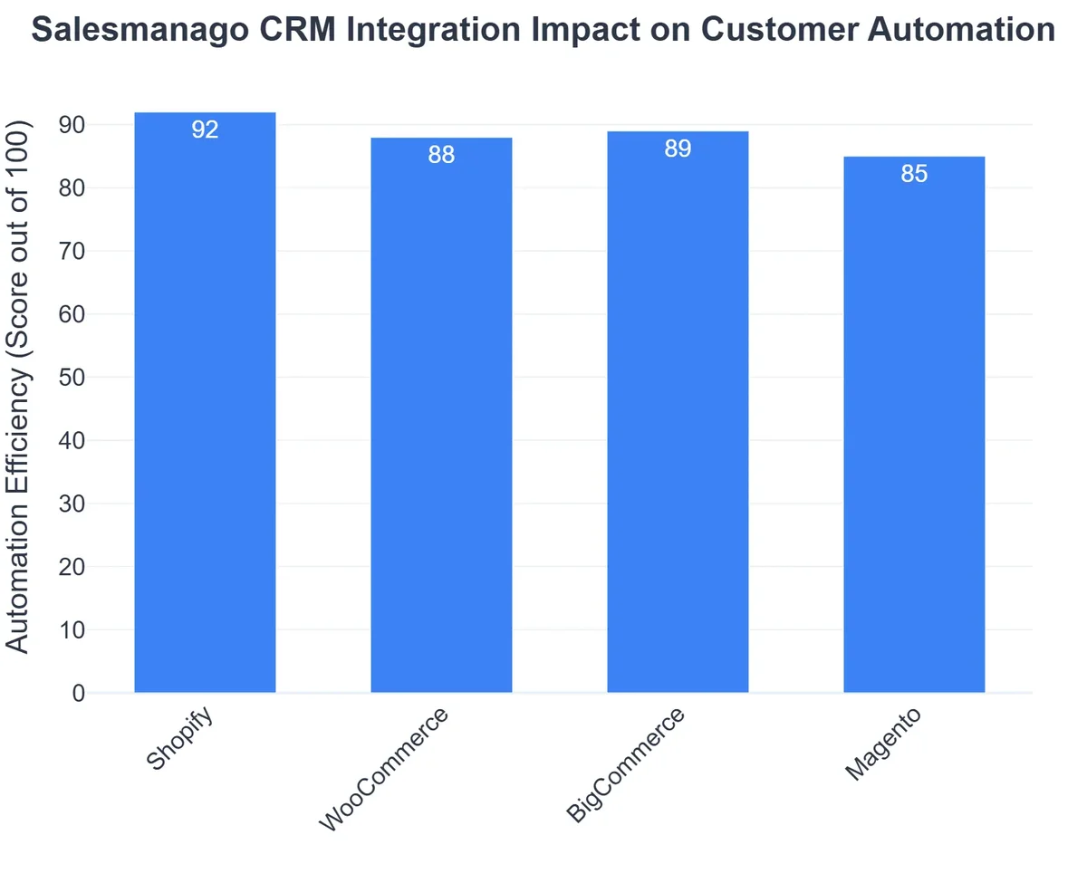 Salesmanago CRM Integration Impact on Customer Automation