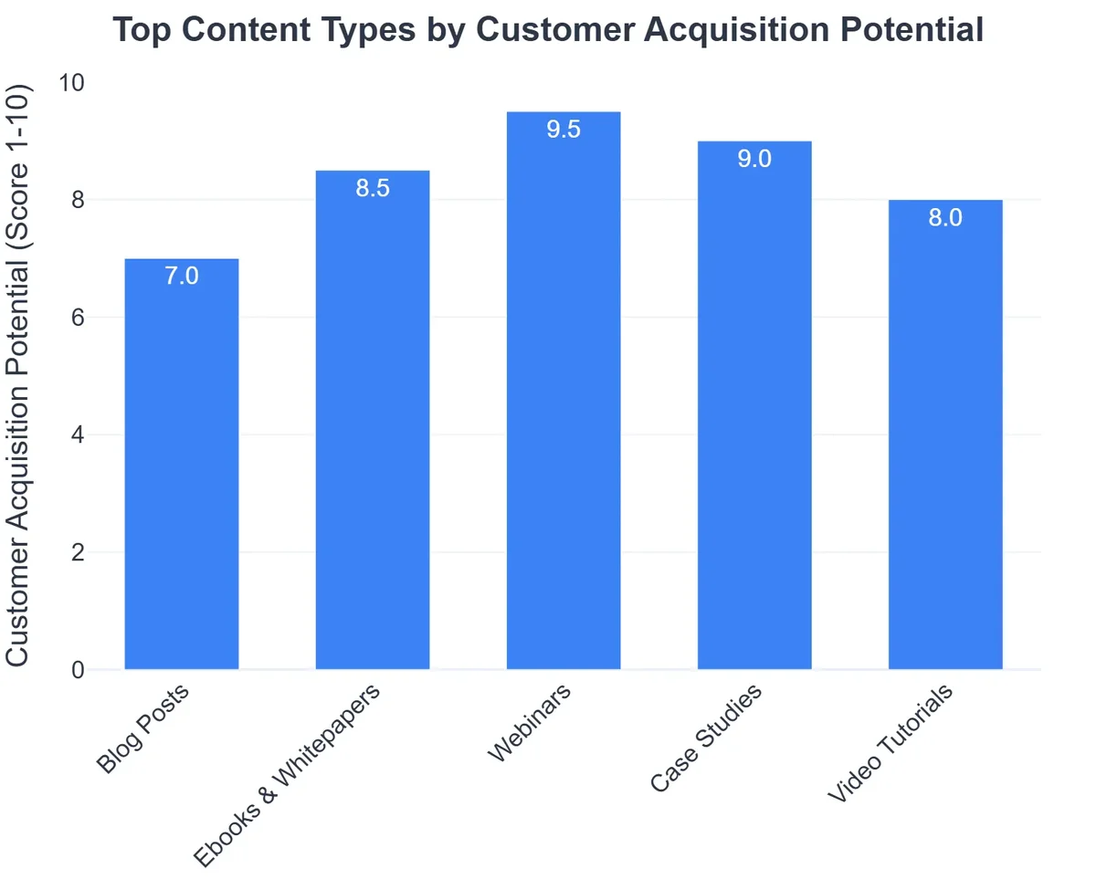 Top Content Types by Customer Acquisition Potential