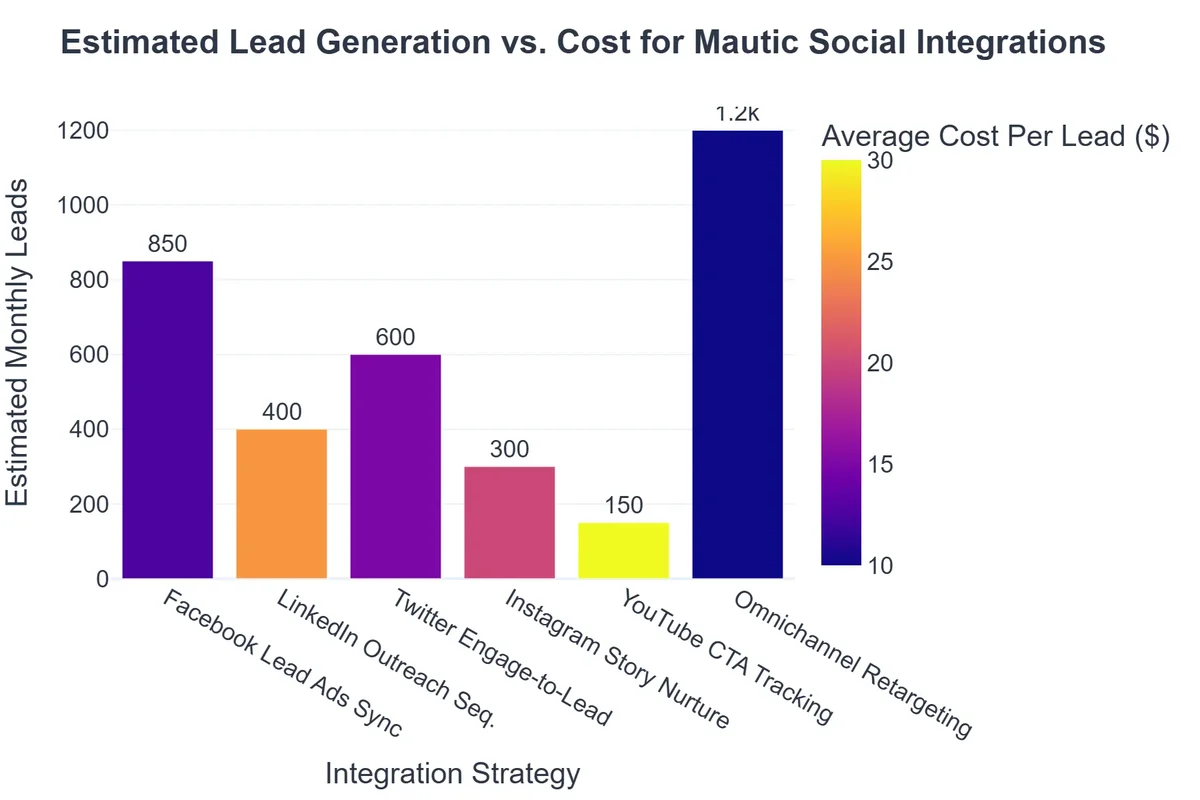 Estimated Lead Generation vs. Cost for Mautic Social Integrations