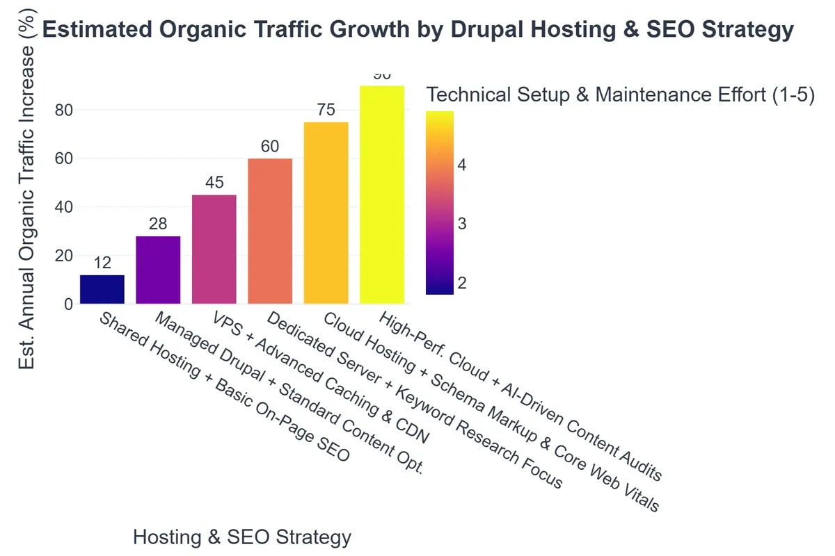 Estimated Organic Traffic Growth by Drupal Hosting & SEO Strategy