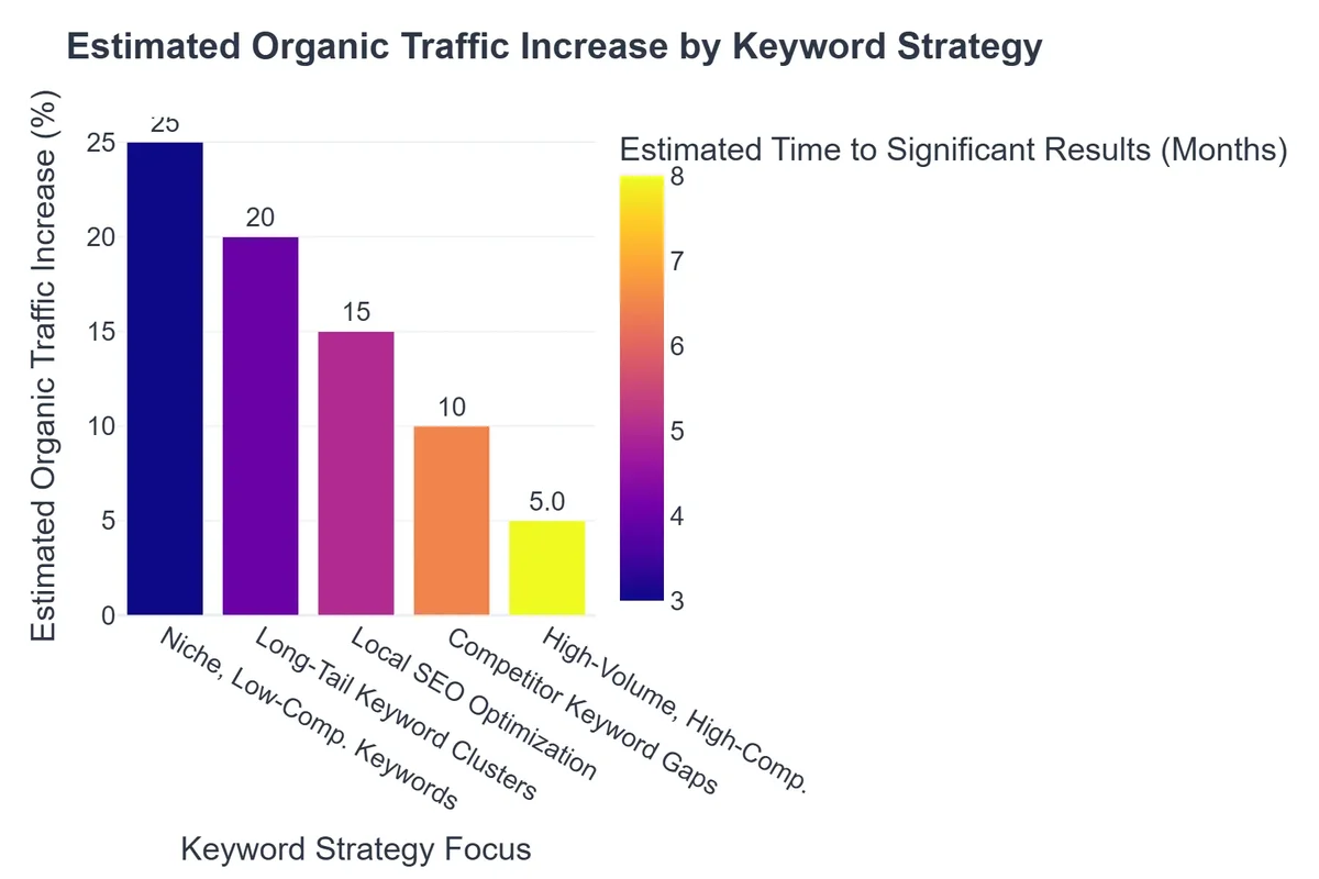 Estimated Organic Traffic Increase by Keyword Strategy