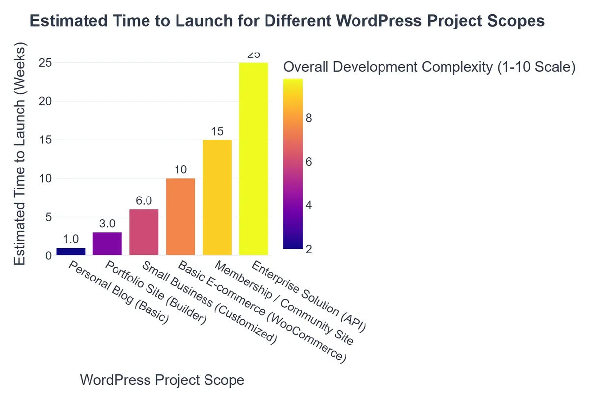 Estimated Time to Launch for Different WordPress Project Scopes