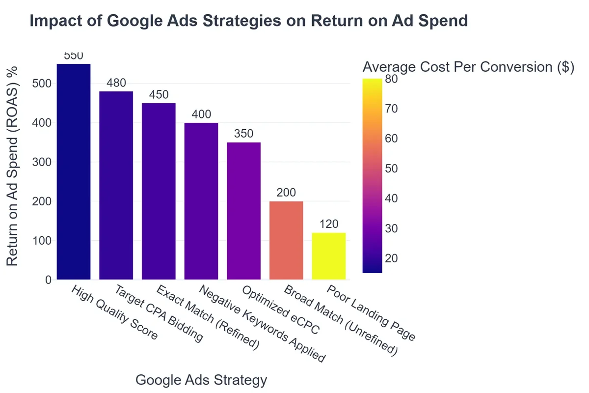 Impact of Google Ads Strategies on Return on Ad Spend