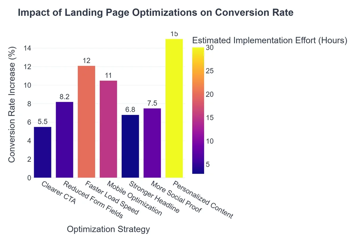 Impact of Landing Page Optimizations on Conversion Rate