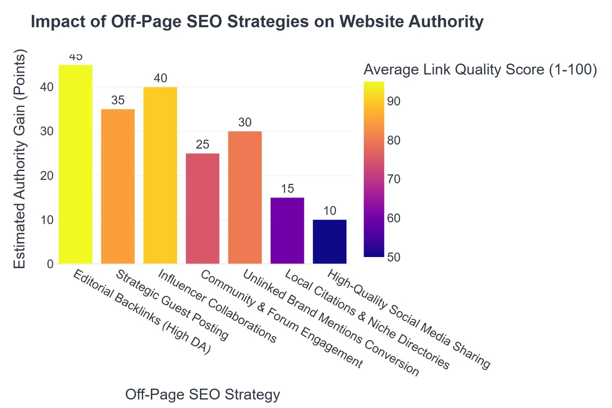 Impact of Off-Page SEO Strategies on Website Authority
