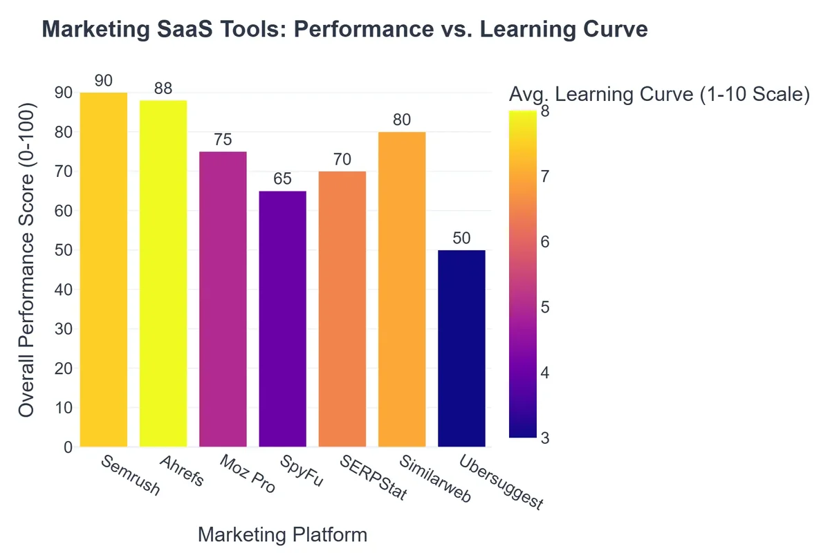 Marketing SaaS Tools: Performance vs. Learning Curve