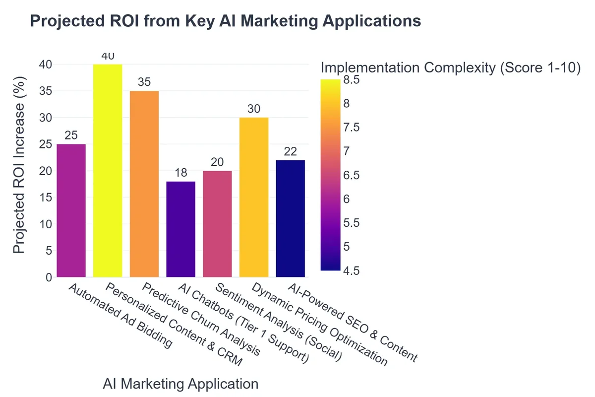 Projected ROI from Key AI Marketing Applications