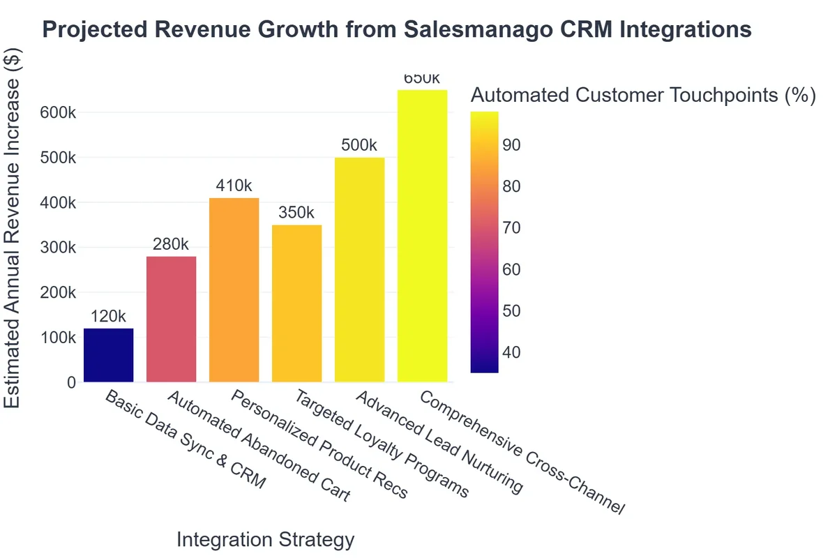 Projected Revenue Growth from Salesmanago CRM Integrations