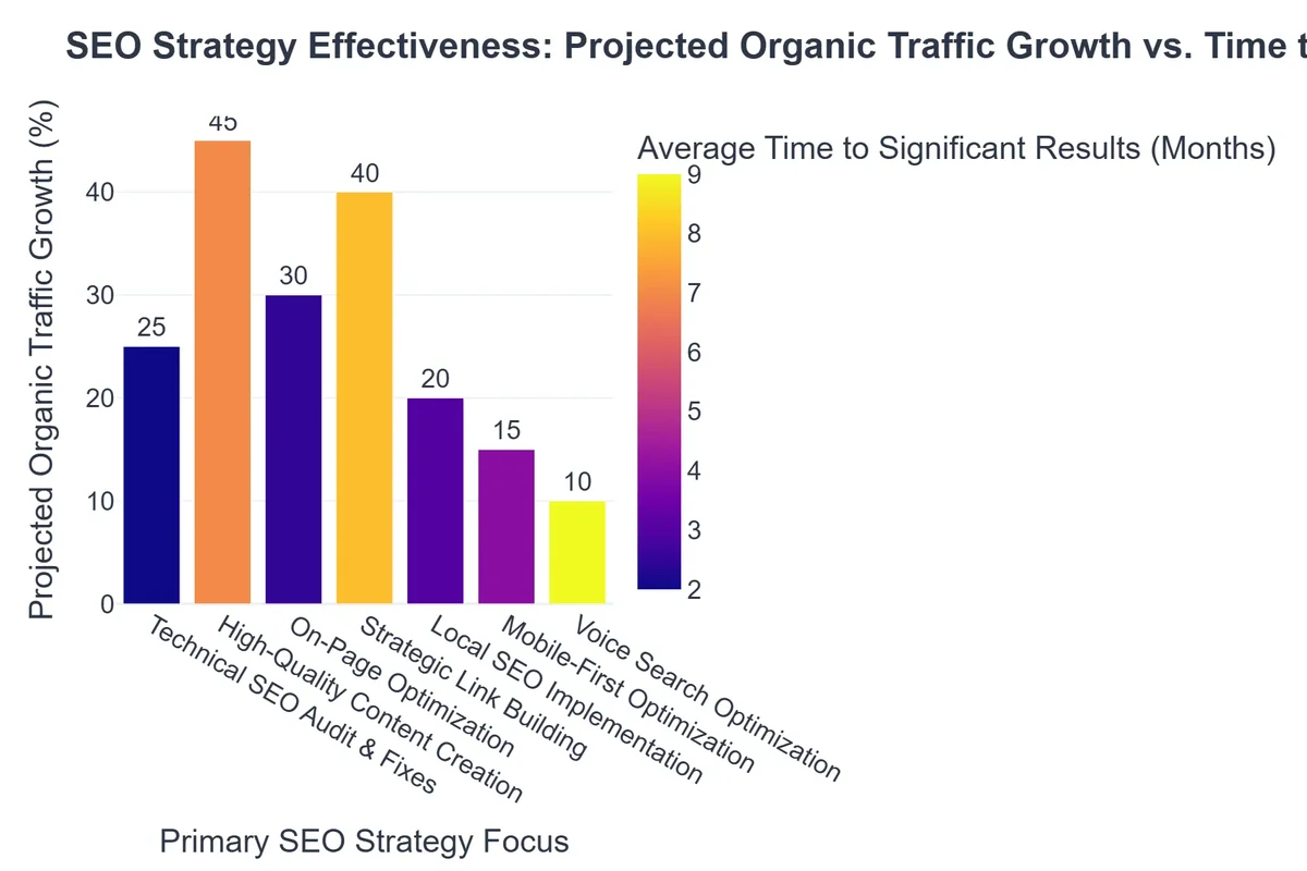 SEO Strategy Effectiveness: Projected Organic Traffic Growth vs. Time to Results