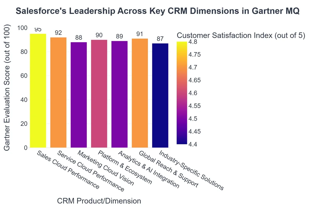 Salesforce's Leadership Across Key CRM Dimensions in Gartner MQ