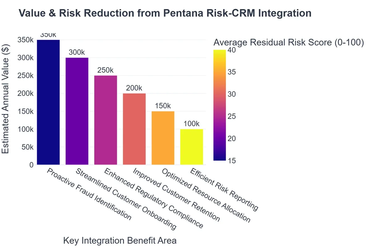 Value & Risk Reduction from Pentana Risk-CRM Integration