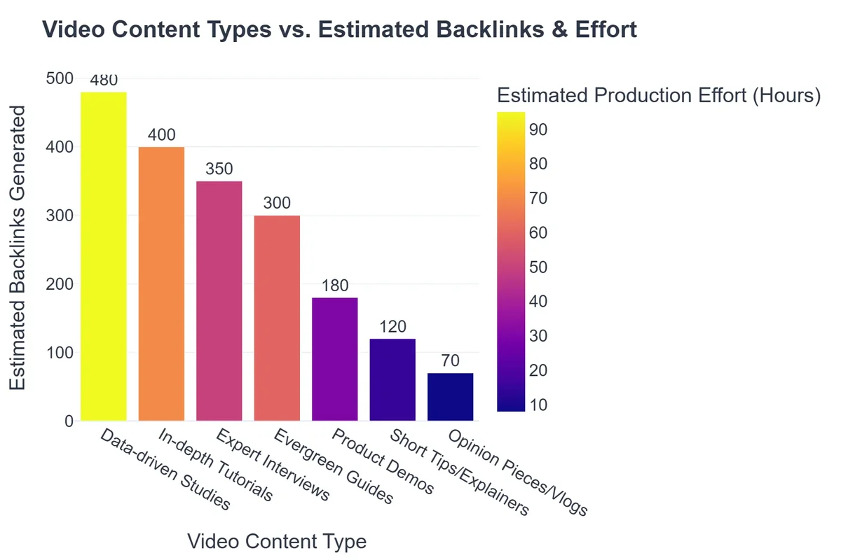 Video Content Types vs. Estimated Backlinks & Effort
