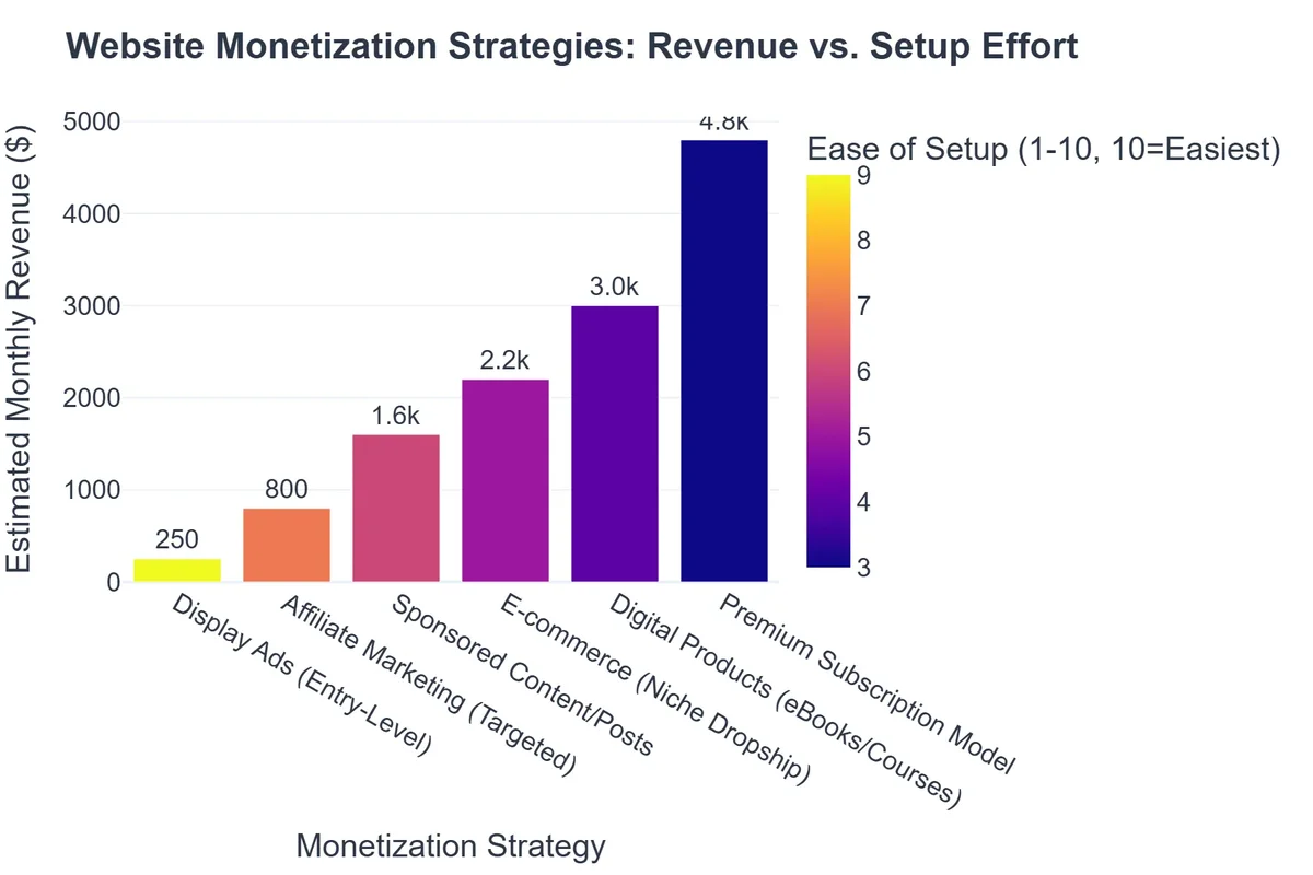 Website Monetization Strategies: Revenue vs. Setup Effort