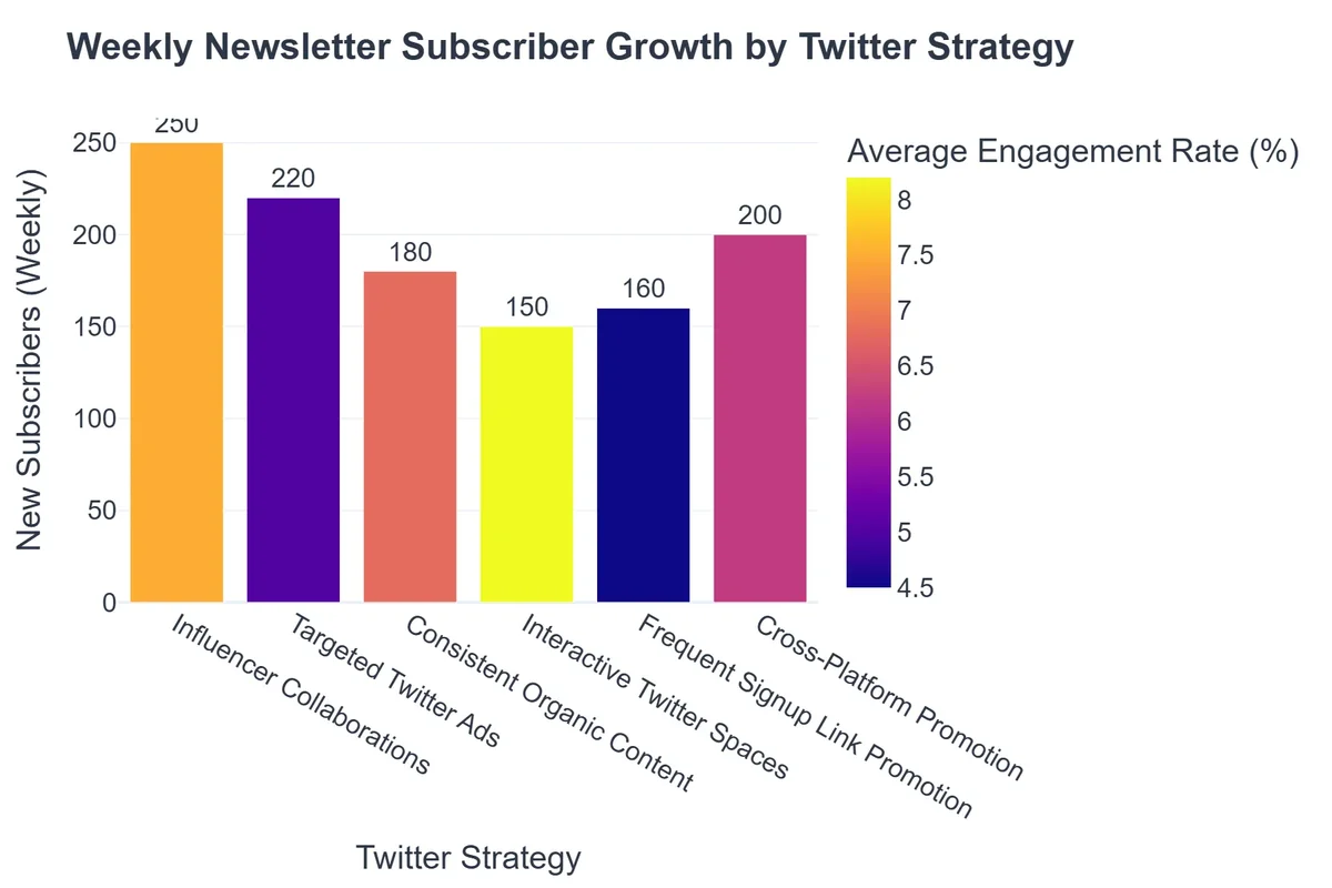 Weekly Newsletter Subscriber Growth by Twitter Strategy