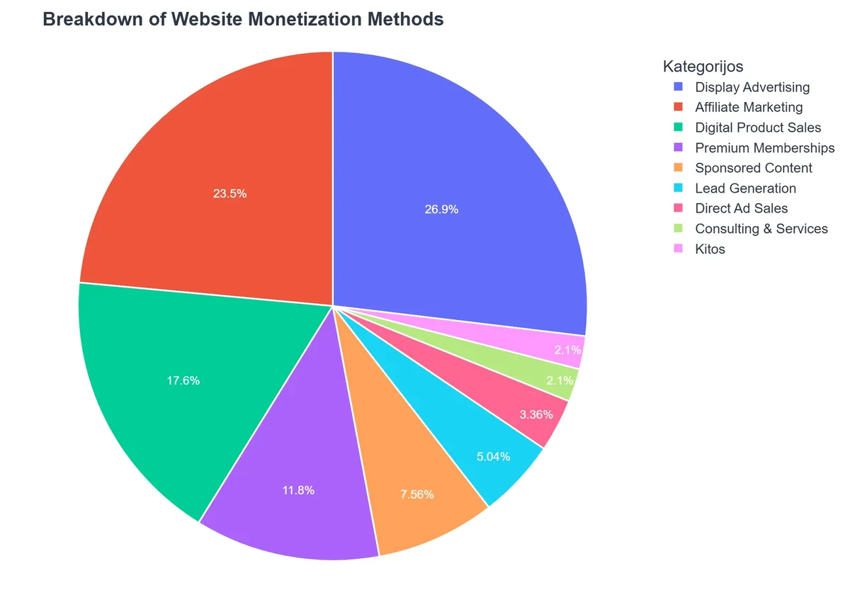 Breakdown of Website Monetization Methods
