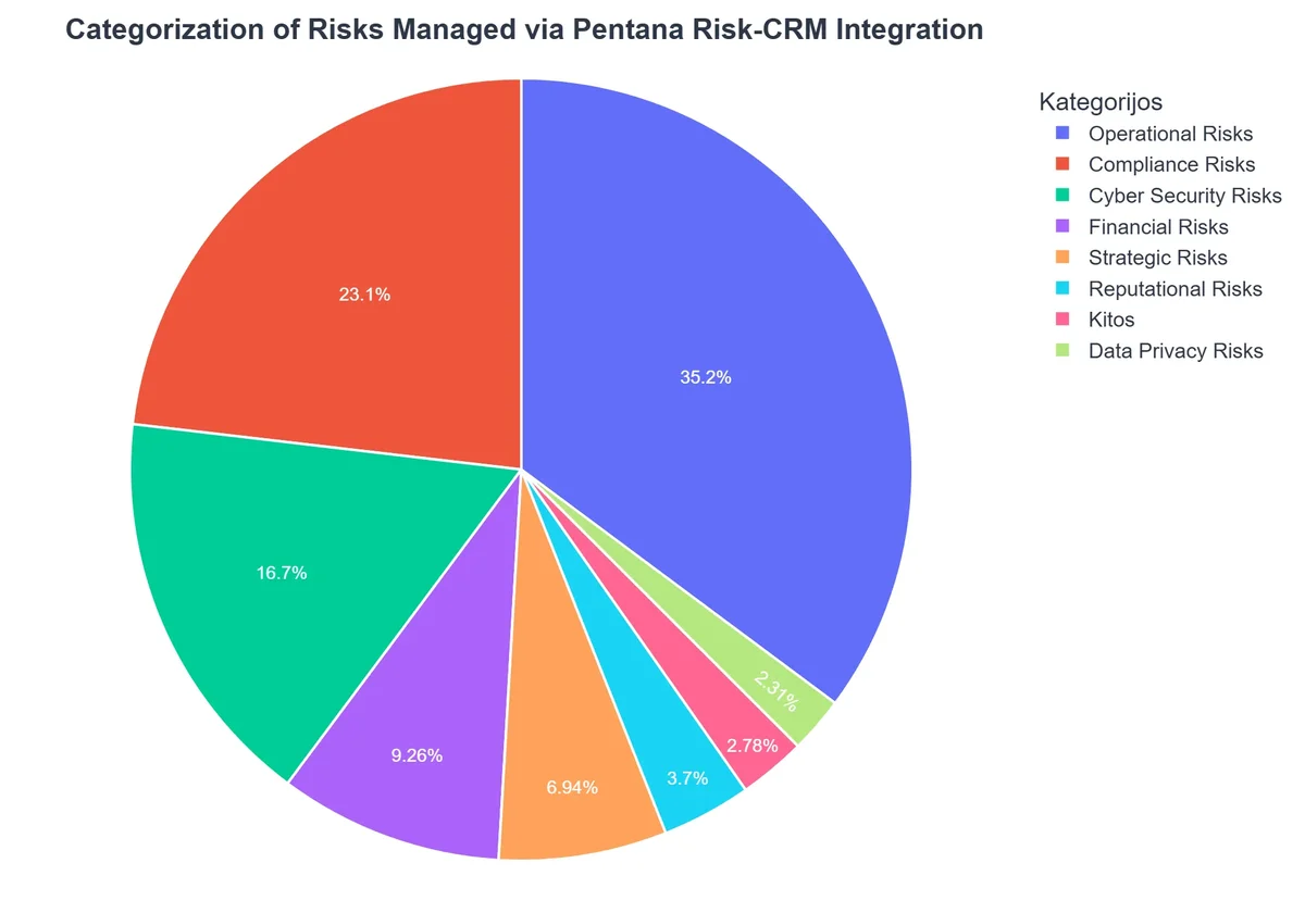 Categorization of Risks Managed via Pentana Risk-CRM Integration