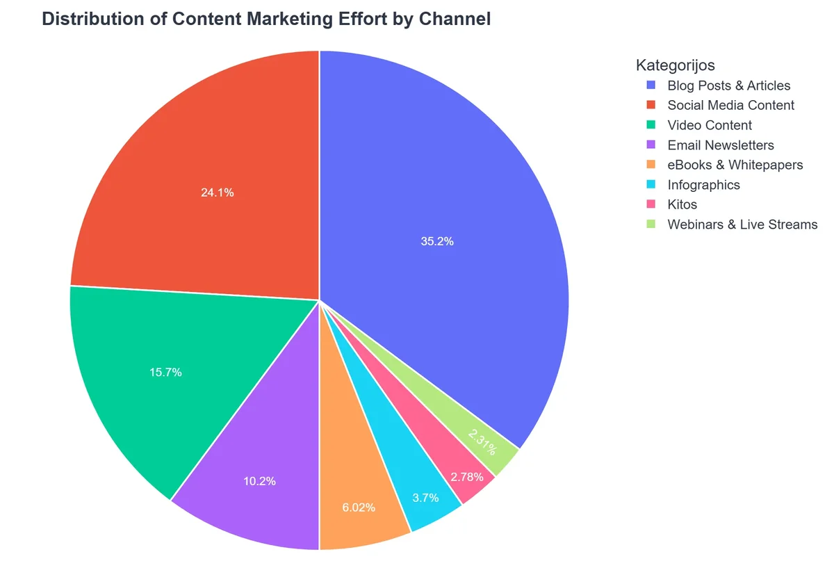 Distribution of Content Marketing Effort by Channel