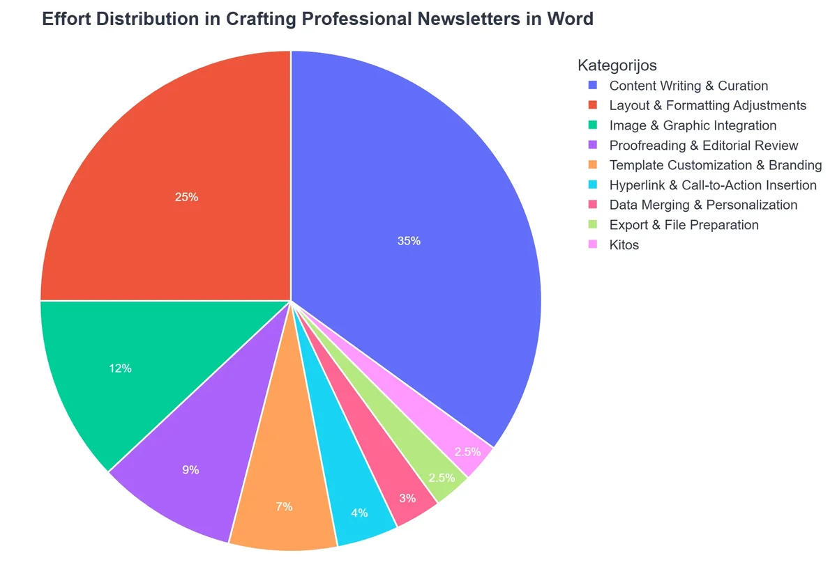 Effort Distribution in Crafting Professional Newsletters in Word