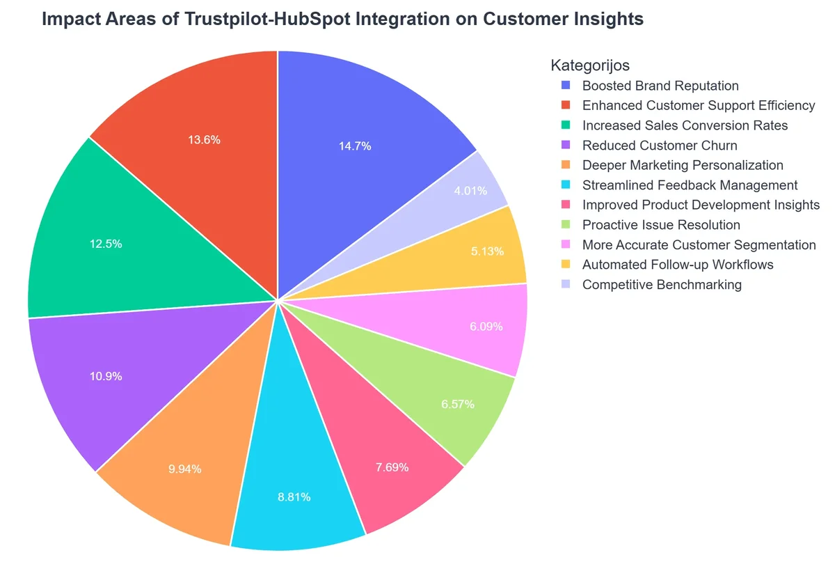 Impact Areas of Trustpilot-HubSpot Integration on Customer Insights