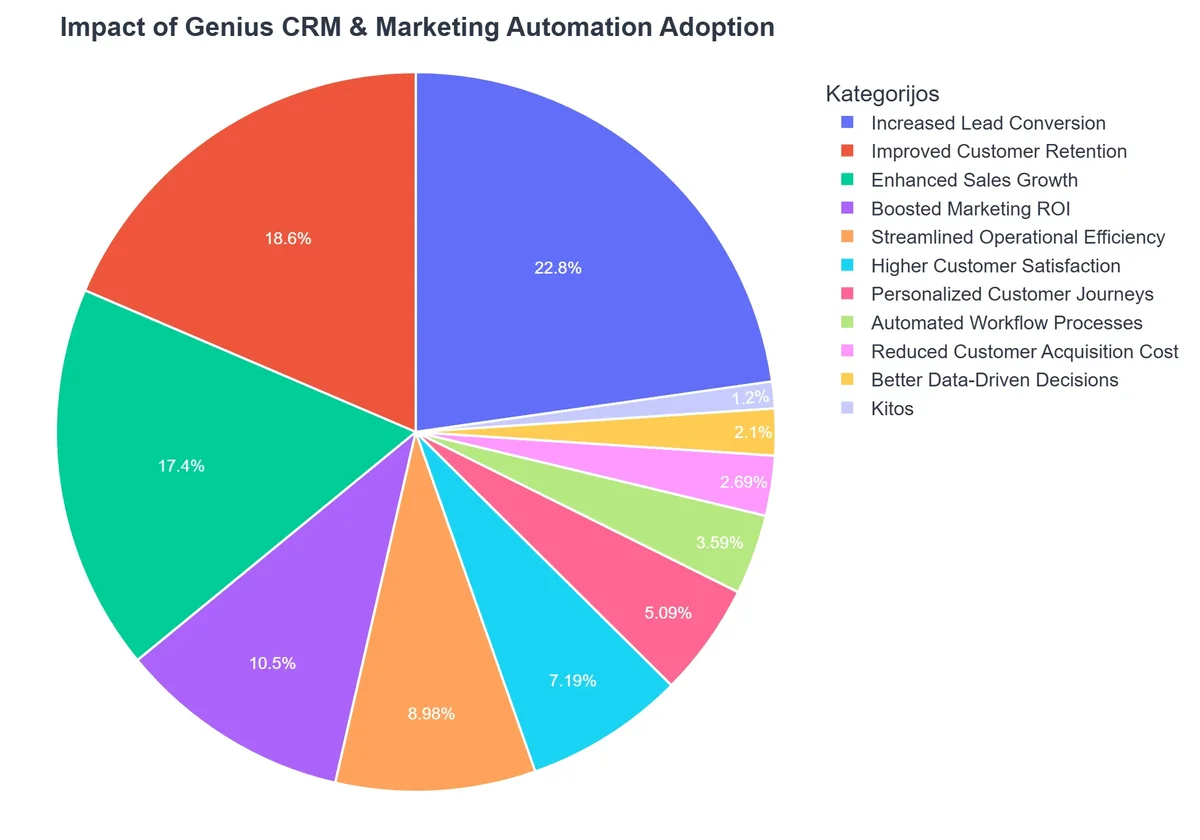 Impact of Genius CRM & Marketing Automation Adoption