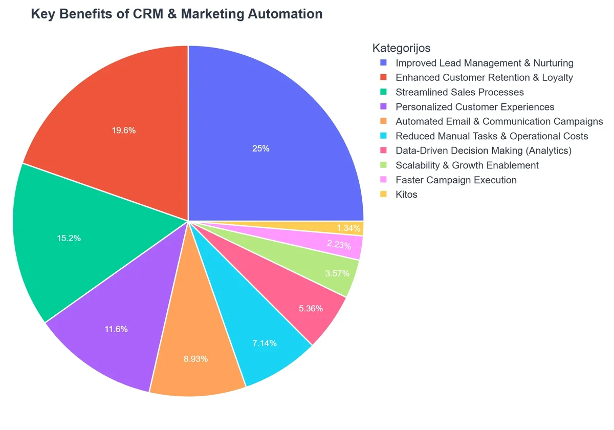 Key Benefits of CRM & Marketing Automation