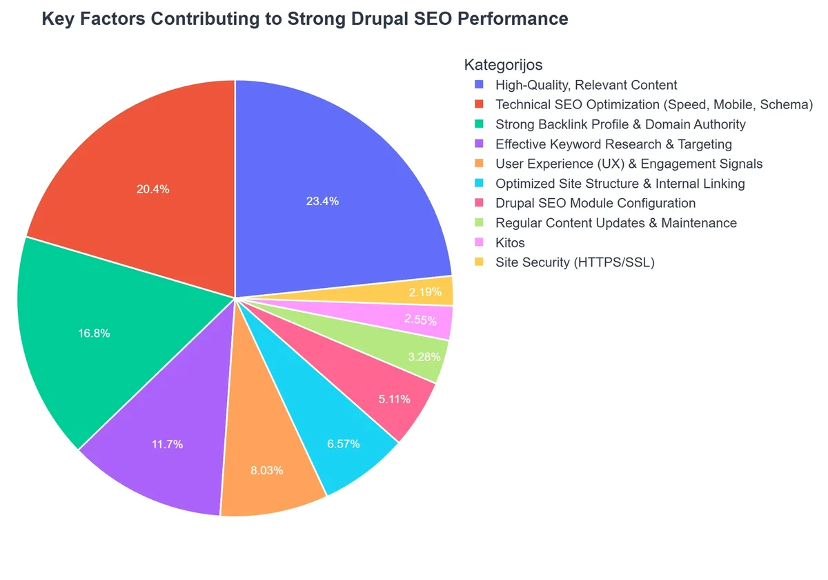 Key Factors Contributing to Strong Drupal SEO Performance