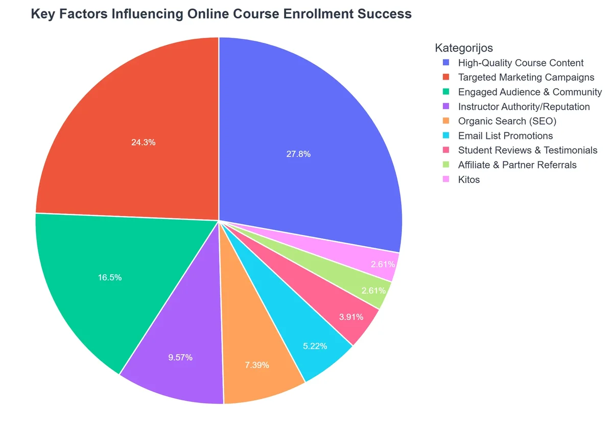 Key Factors Influencing Online Course Enrollment Success