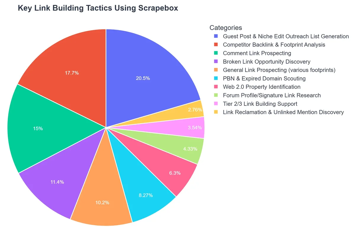 Key Link Building Tactics Using Scrapebox