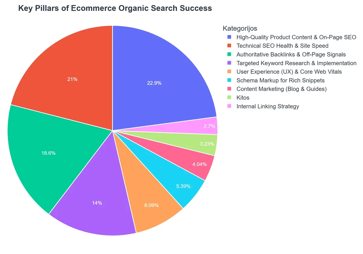 Key Pillars of Ecommerce Organic Search Success