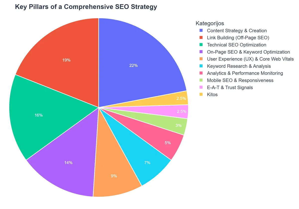 Key Pillars of a Comprehensive SEO Strategy
