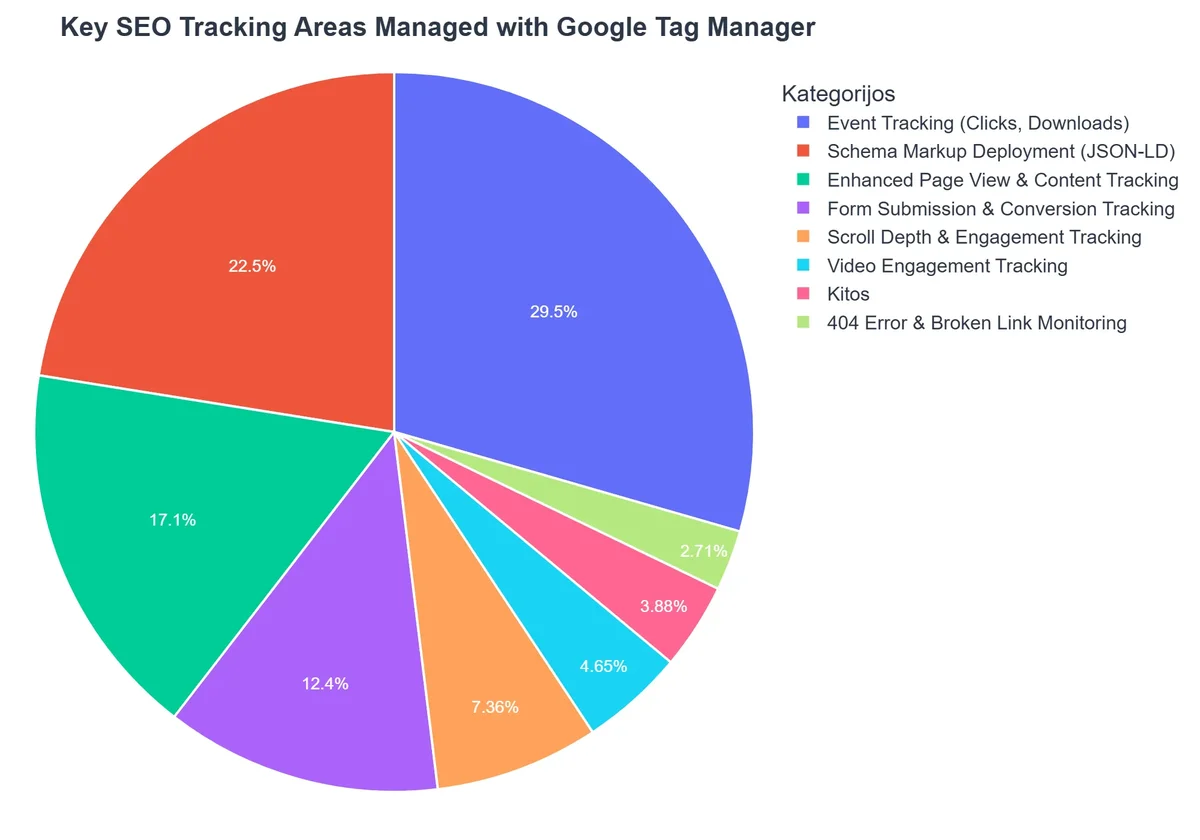 Key SEO Tracking Areas Managed with Google Tag Manager