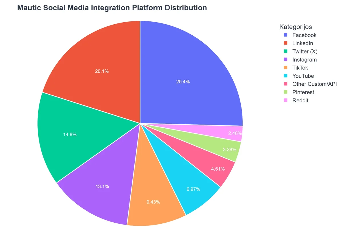 Mautic Social Media Integration Platform Distribution