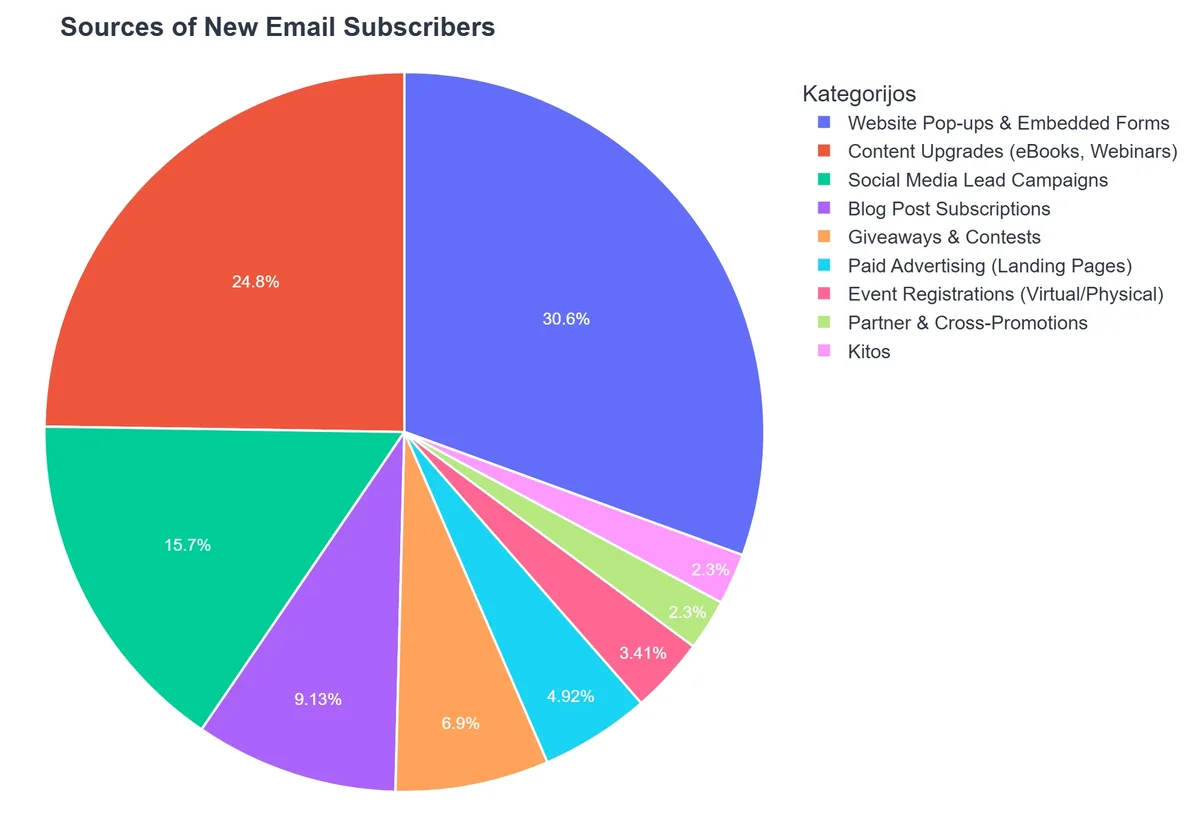 Sources of New Email Subscribers